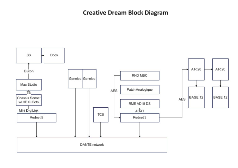 Creative Dream Block Diagram | PDF
