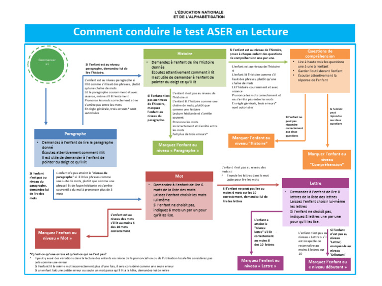 Conduite du test ASER en Lecture | PDF | Communication humaine ...