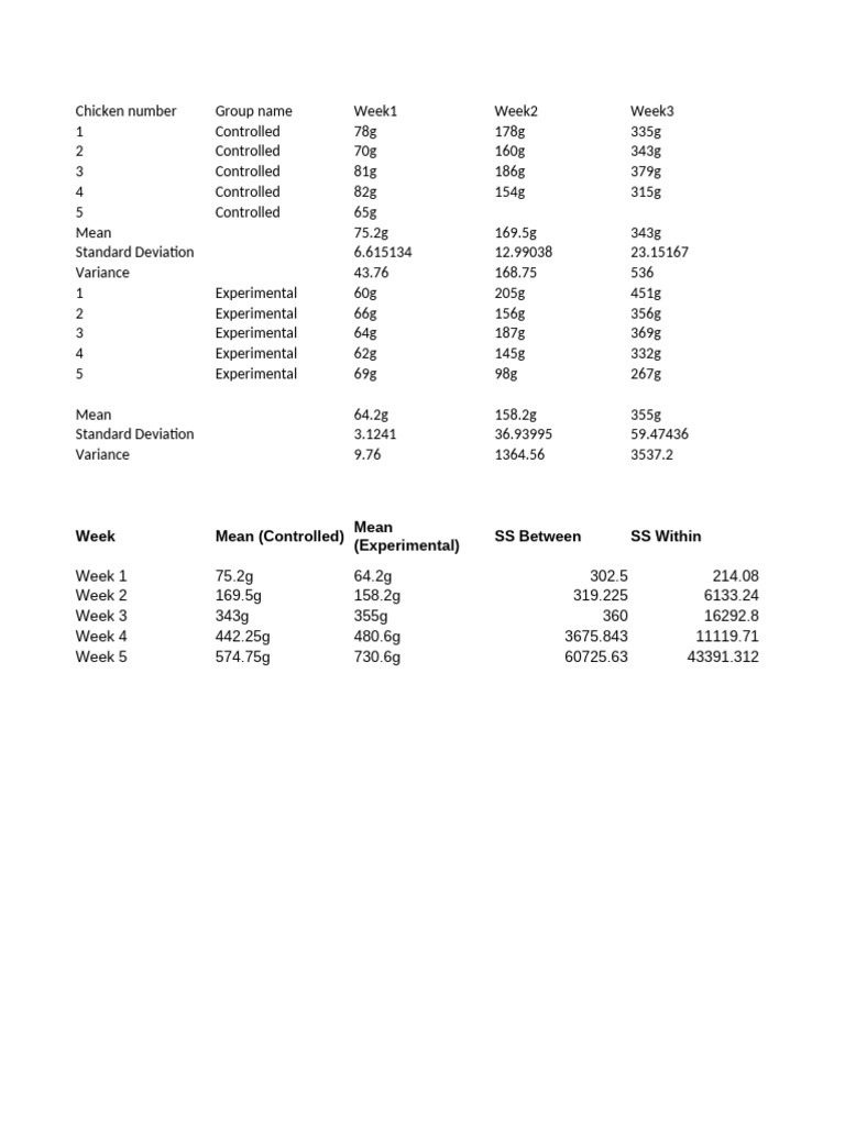 Weekly Chicken Weight Analysis Data | PDF | Variance | Analysis