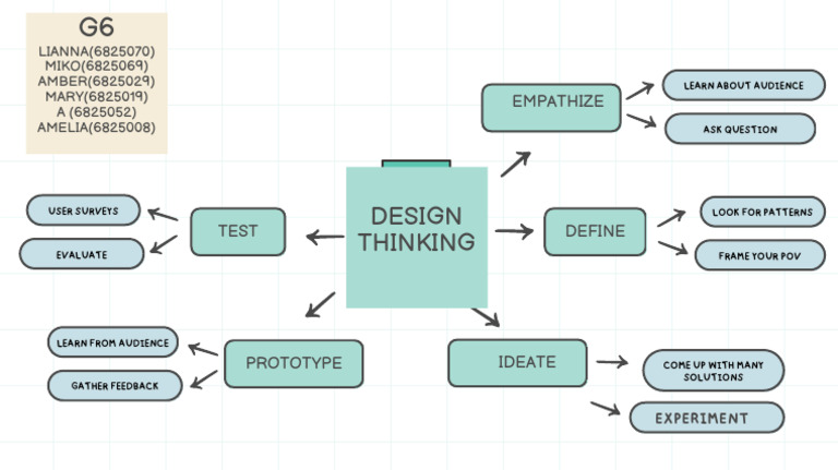 Design Thinking Mind Map (G6) | PDF