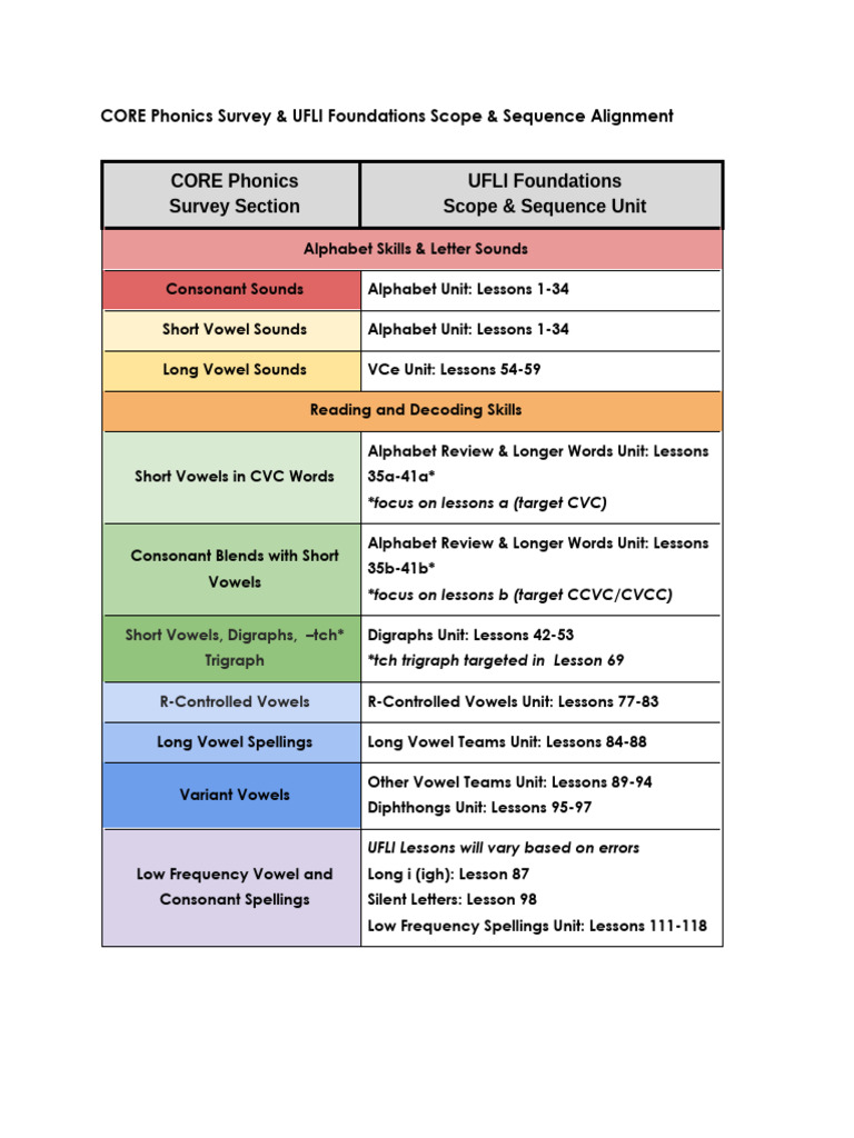 CORE Phonics Survey Section UFLI Foundations Scope & Sequence Unit | PDF