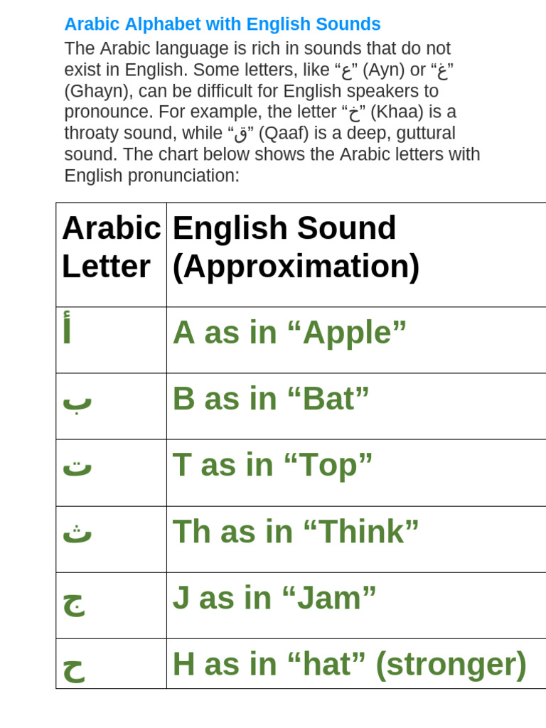 Arabic Sounds for English Speakers | PDF