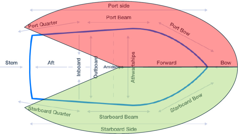Basic Ship Terms | PDF