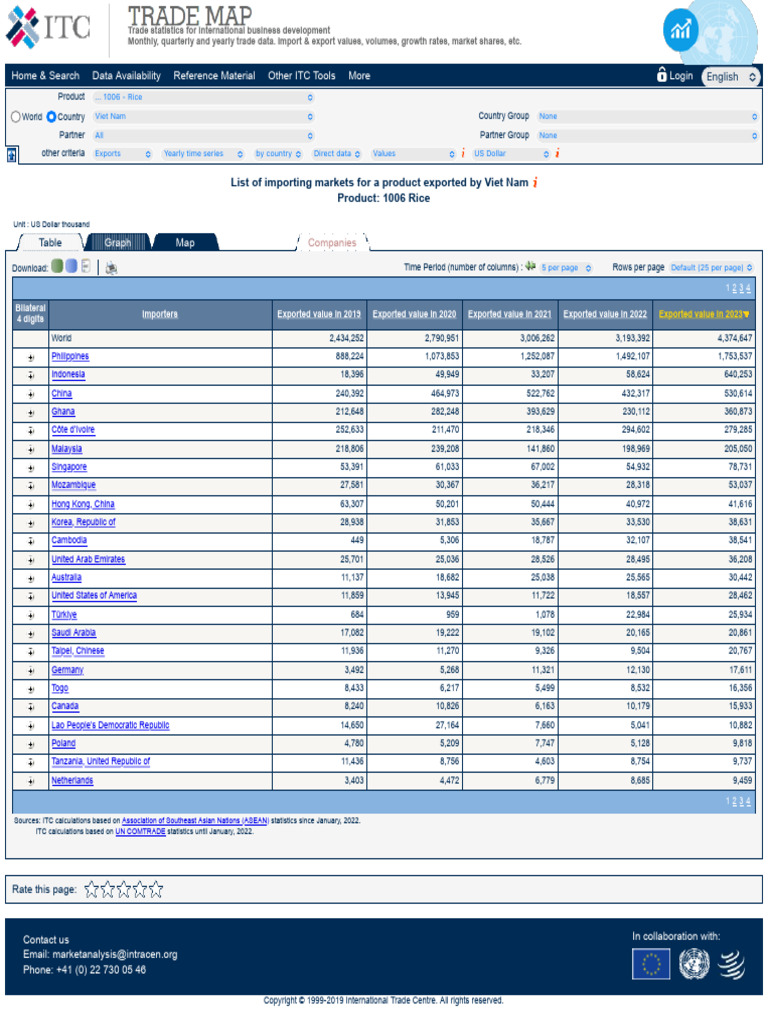 Trade Map - List of Importing Markets For A Product Exported by Viet ...