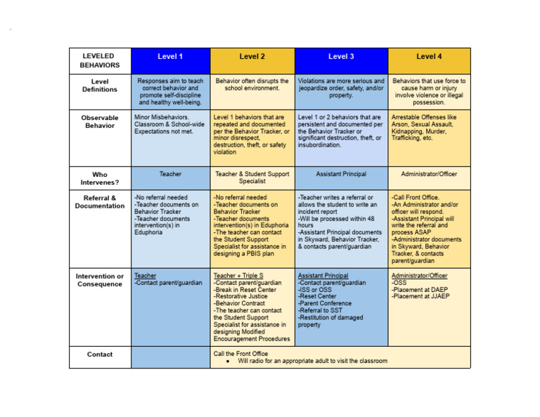 School Behavior Levels and Interventions | PDF | Criminal Law | Injustice