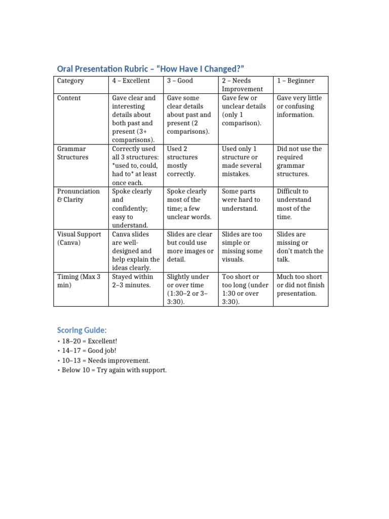 Oral Presentation Evaluation Rubric | PDF