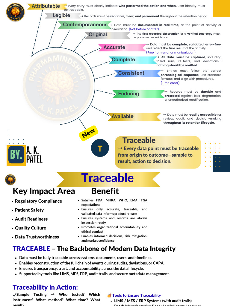 ALCOA To ALCOA++ - Ensuring Data Integrity in Pharma | PDF | Audit ...