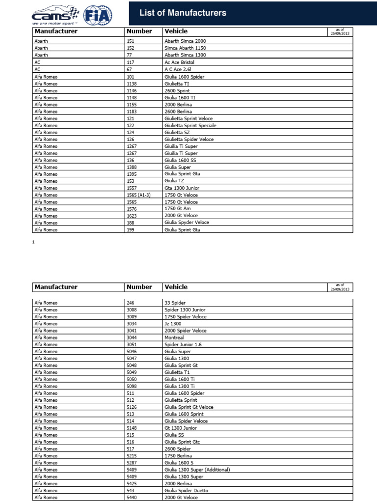 FIA Homologation Cars List 2013 | PDF | Ford Motor Company | Mini