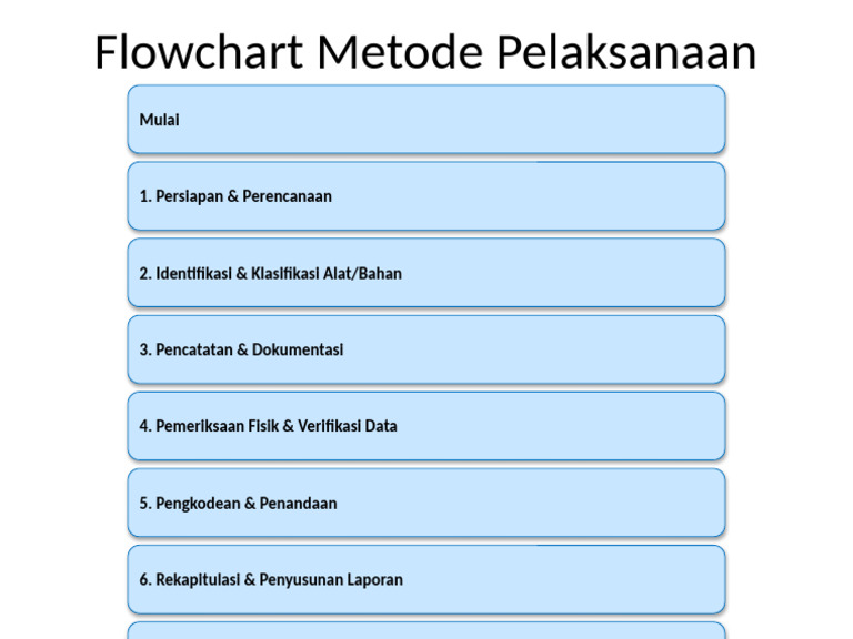 Flowchart Metode Inventarisasi Laboratorium Prodi Gizi | PDF