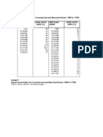 Liquid Assets Ratios for Commercial and Merchant Banks 1985 to 1995