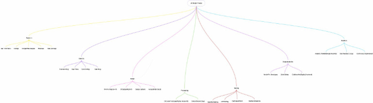 Mind Map of The UX Design Process | PDF