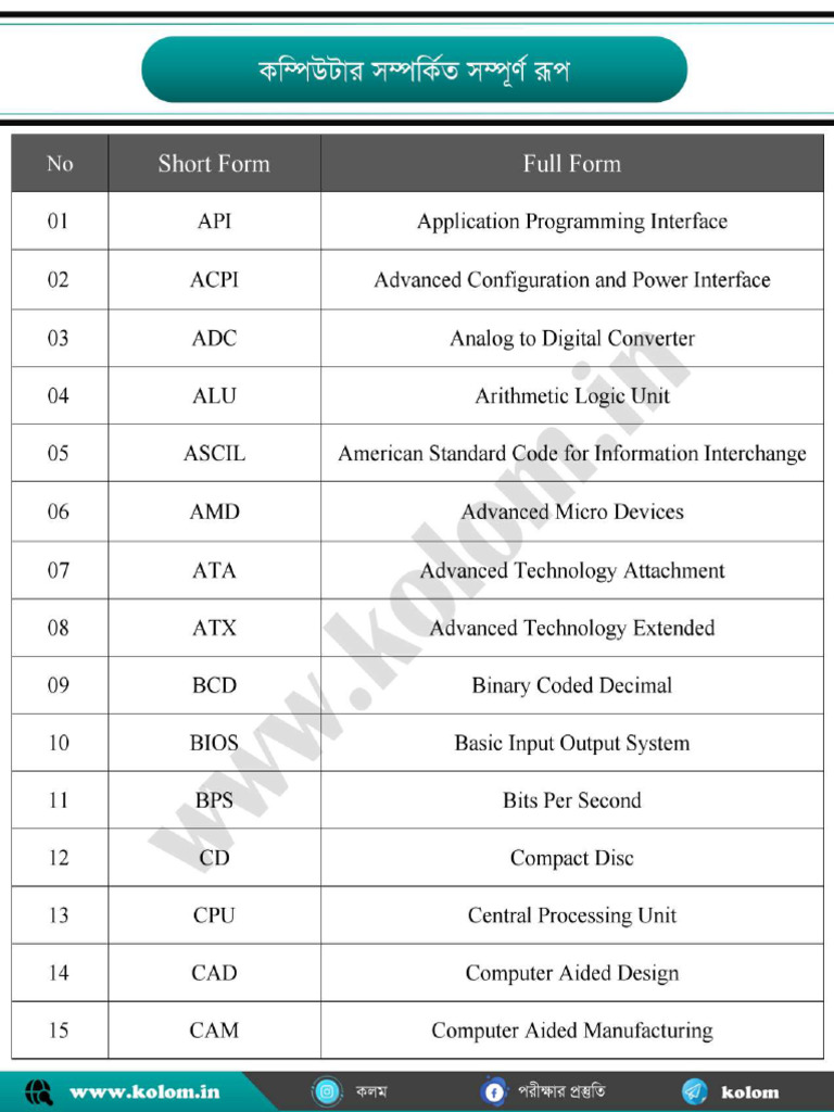 A To Z Computer Full Forms List | PDF