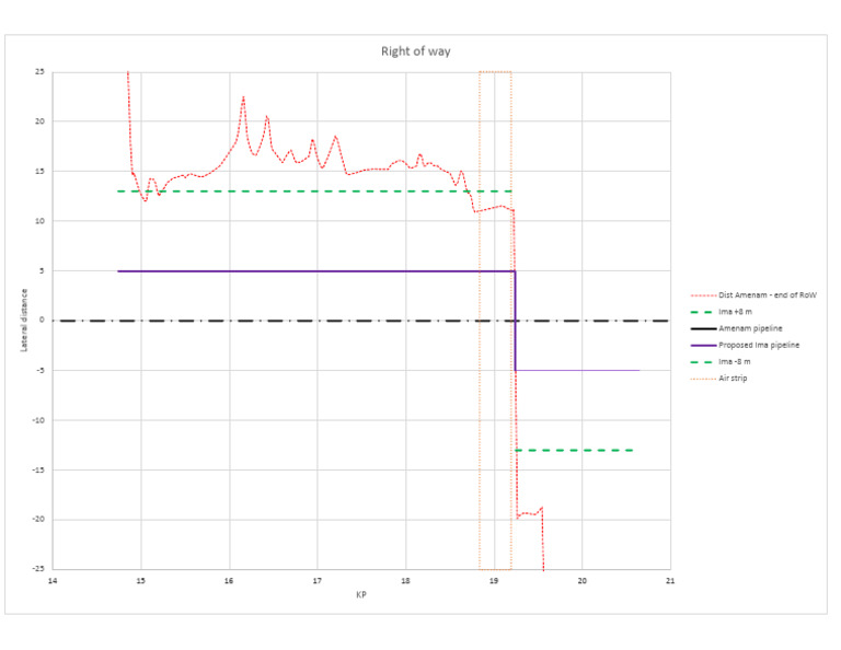 20m Interval Measurement Along RoW-Preliminary Draft (RoW Assessment ...