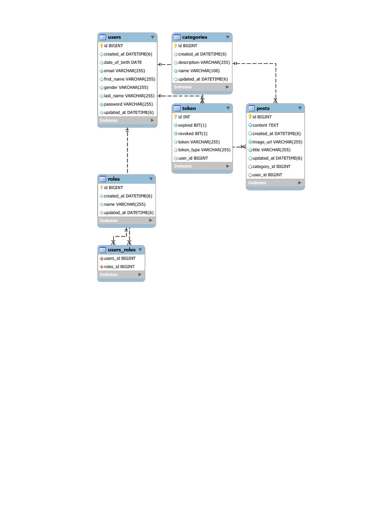 Blog App DB | PDF