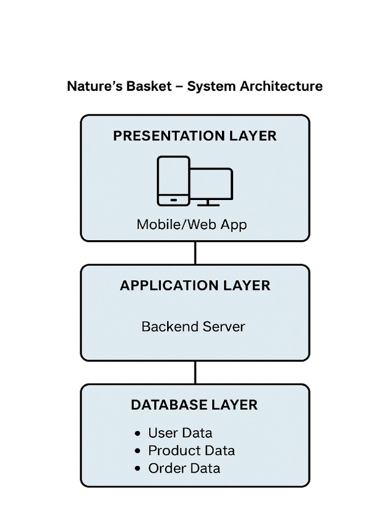 Natures Basket System Architecture | PDF