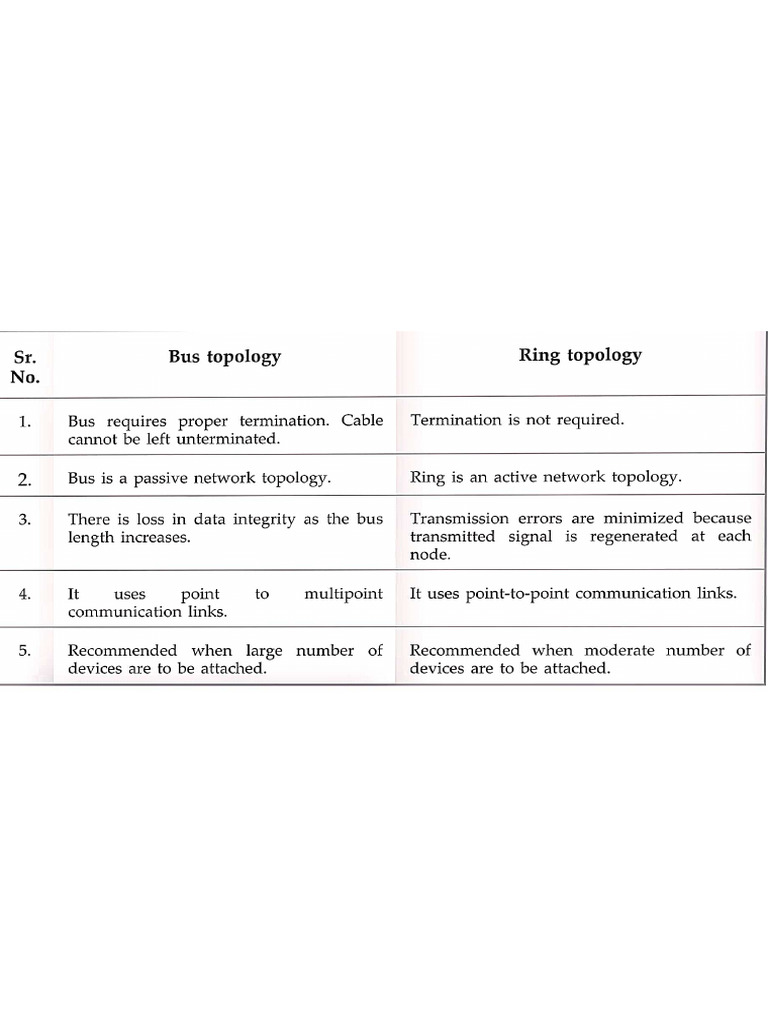Comparison of Bus and Ring Topologies | PDF