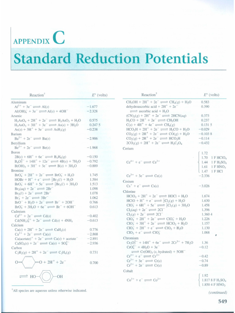 App C Standard Reduction Potentials | PDF