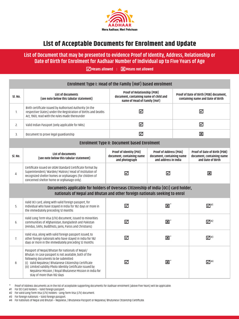 Acceptable Documents for Aadhaar Enrolment | PDF | Identity Document ...
