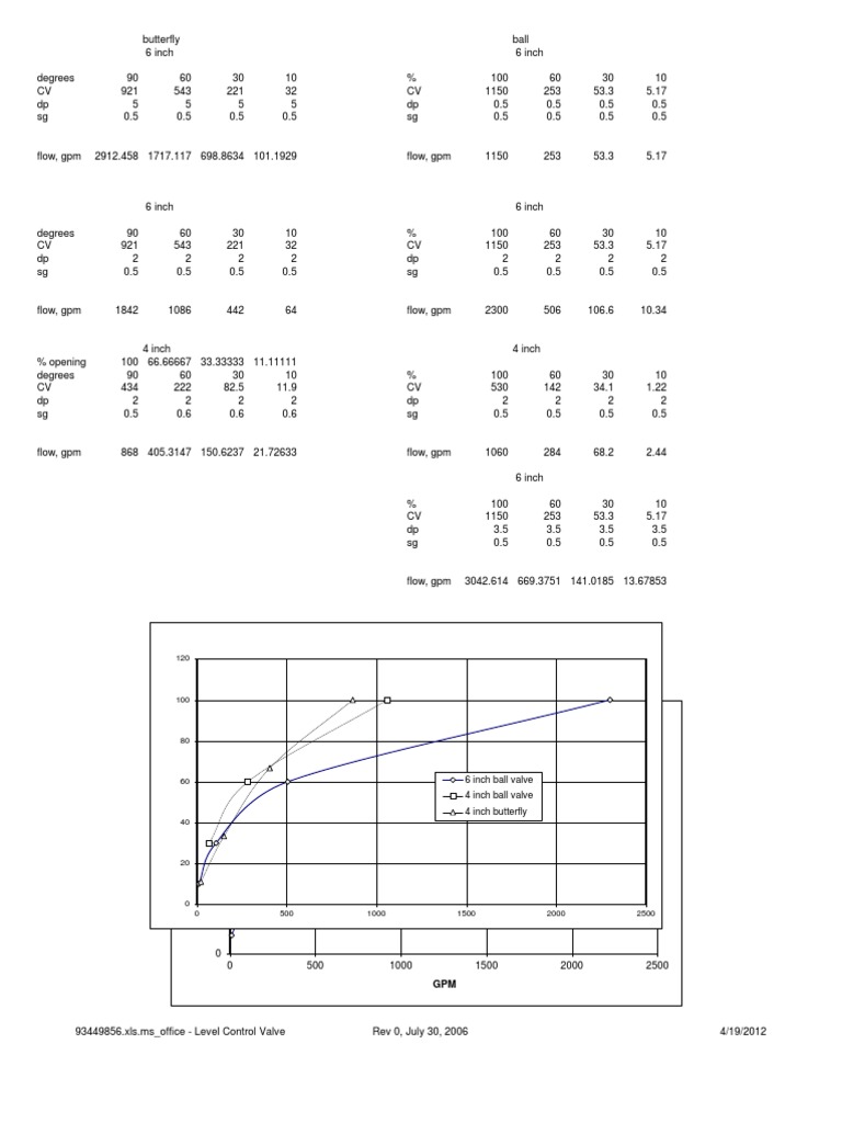 Valve Flow Calculations and Data | PDF | Valve | Plumbing