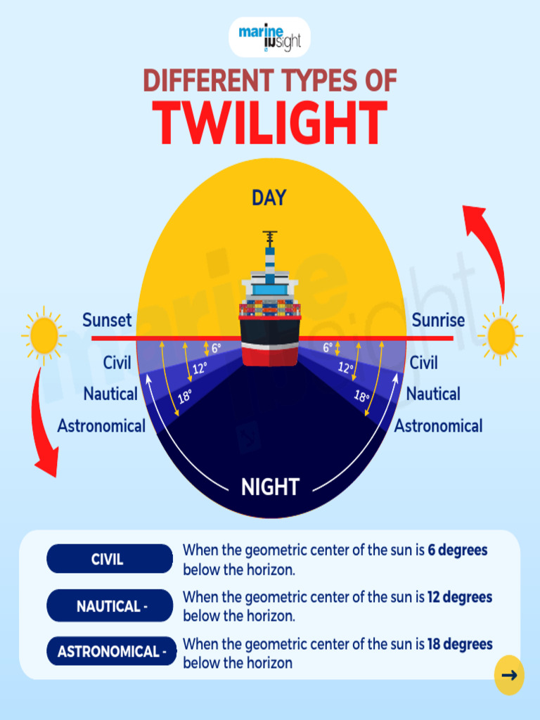 Different Types of Twilight | PDF