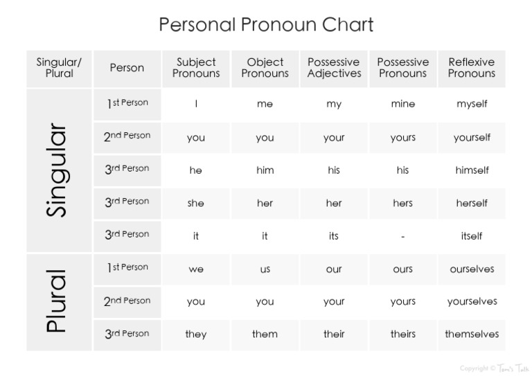 Personal Pronoun Chart for Students | PDF