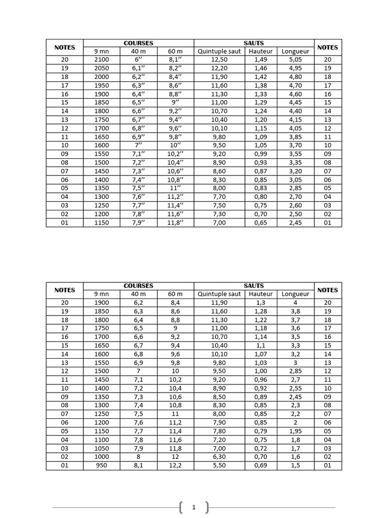Barèmes de Notation EPS Bac Burkina | PDF | Électricité renouvelable ...