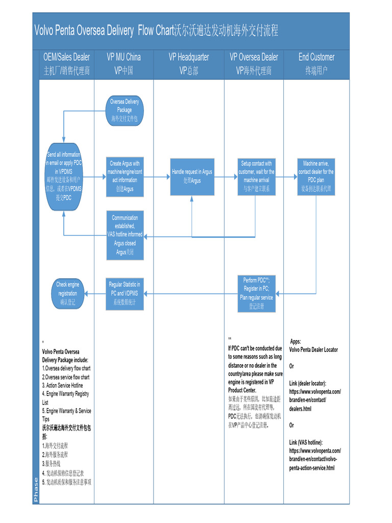 Volvo Penta Overseas Delivery Process | PDF