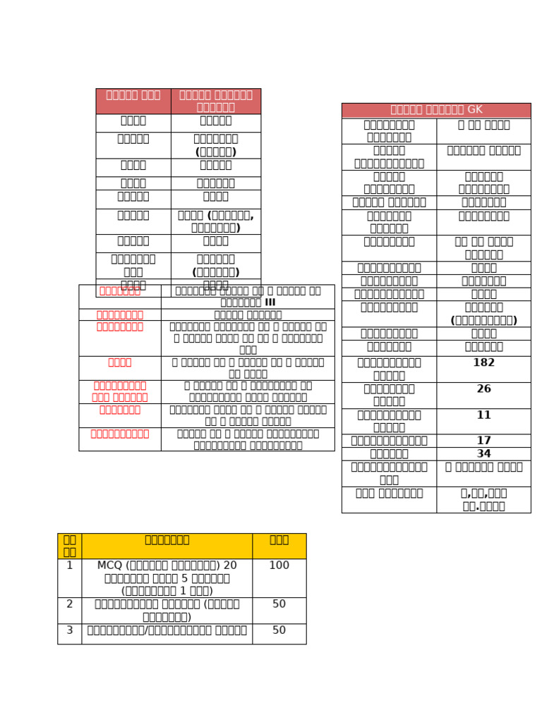 Table 22 | PDF