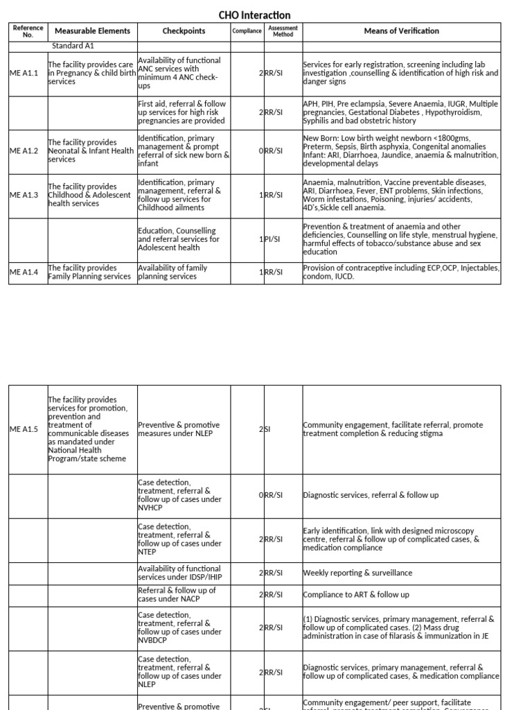 CHO Interaction Compliance Overview | PDF | Health Care | Human ...