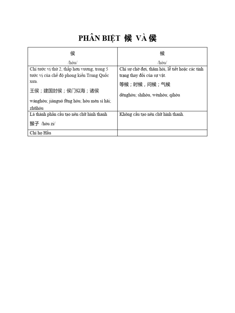 PHÂN BIỆT 候 VÀ侯 | PDF