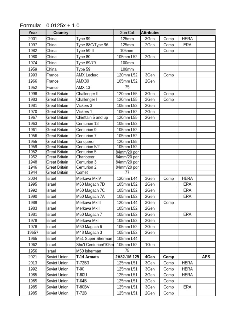 Global Tank Models and Specifications | PDF | Armoured Vehicles | Tanks