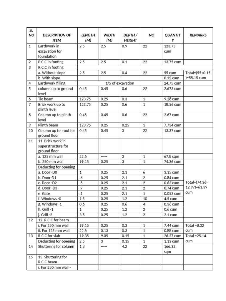Construction Material Quantity Breakdown | PDF | Building Technology ...