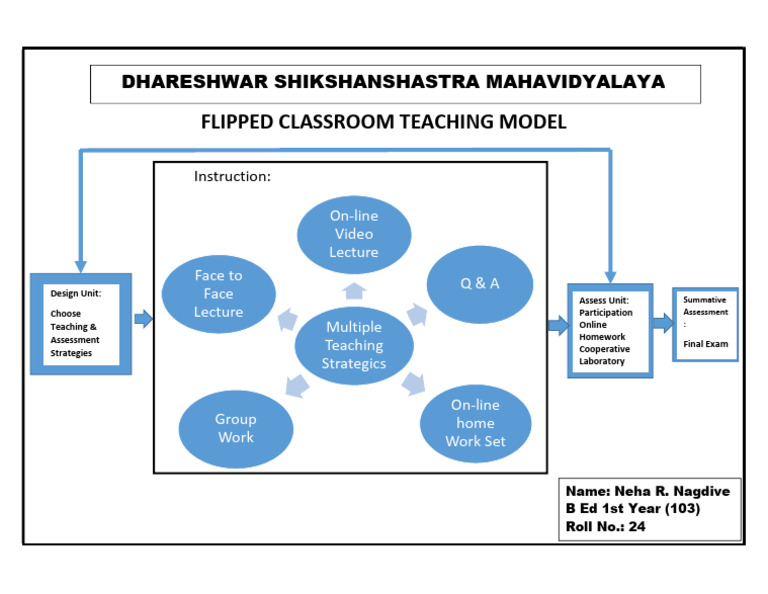 Flipped Classroom Teaching Model | PDF