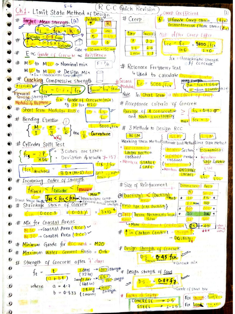 RCC Quick Revision | PDF