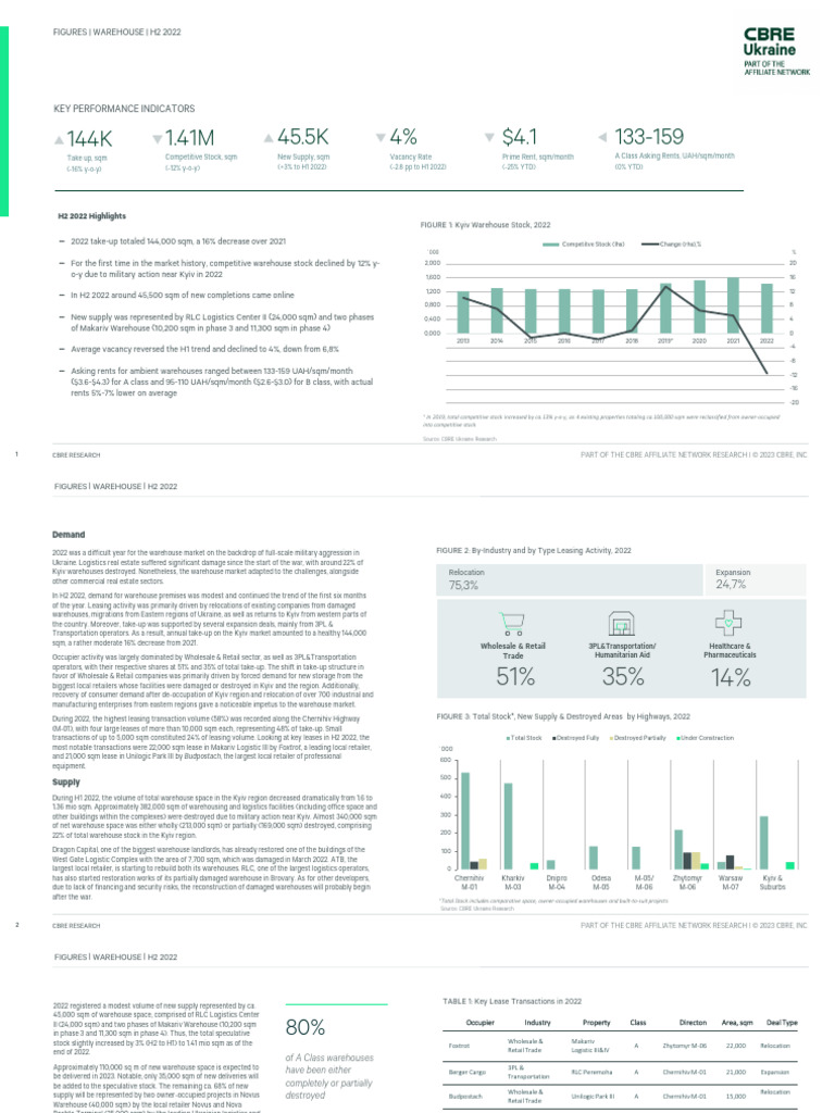 CBRE Kyiv Warehouse Market H2 2022 ENG | PDF | Warehouse | Leasehold Estate