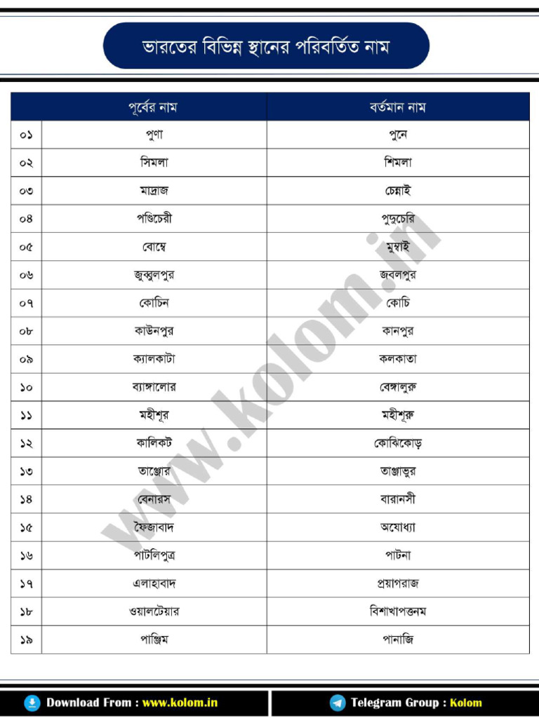 List of Renamed Places in India | PDF