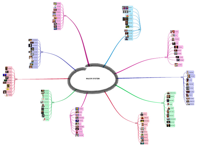 MAJOR SYSTEM | PDF