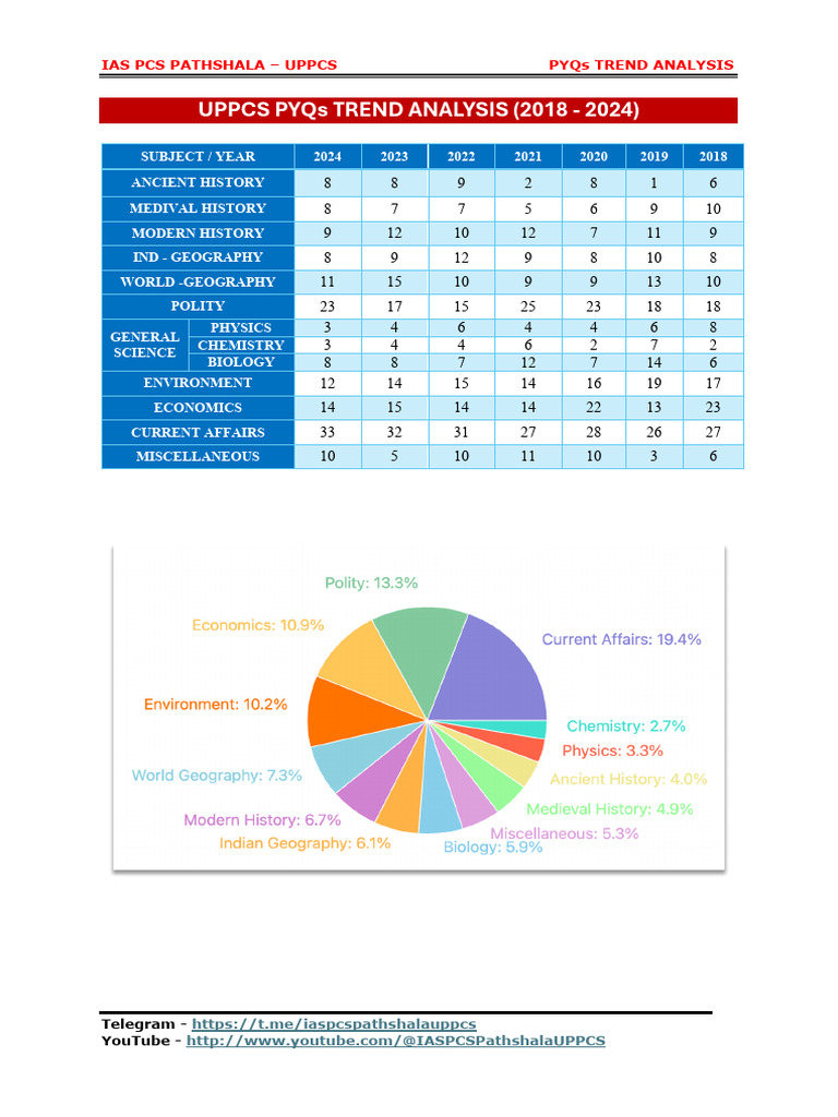 UPPCS Prelims PYQs Trend Analysis 2018-2024 | PDF
