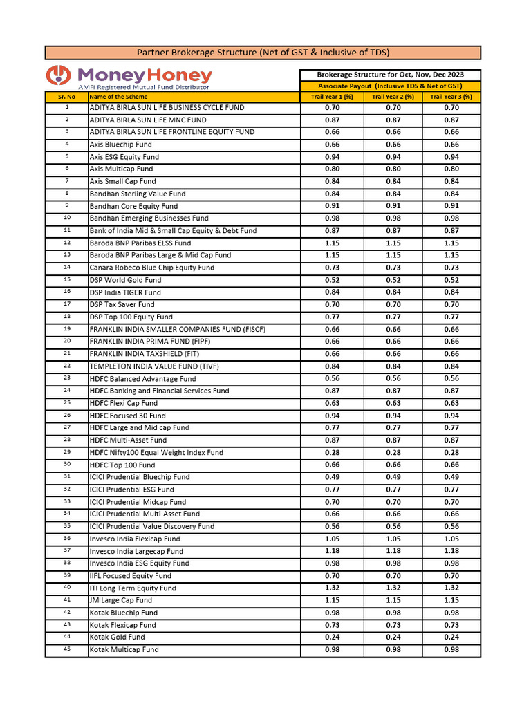 Partner Brokerage Sample Rate - Mutual Funds OND23-1 | PDF | Market ...