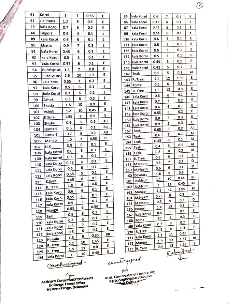 Tree Species Data and Measurements | PDF | Trees