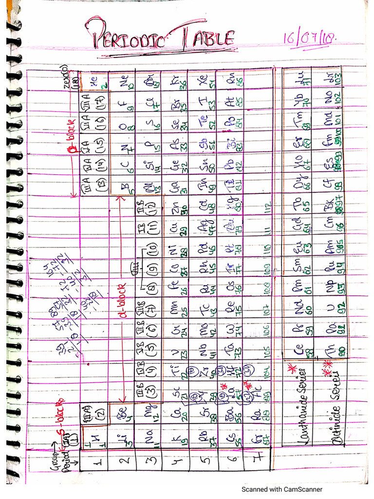 Periodic Table Nurture Inorganic Chemistry Notes For NEET Exam | PDF