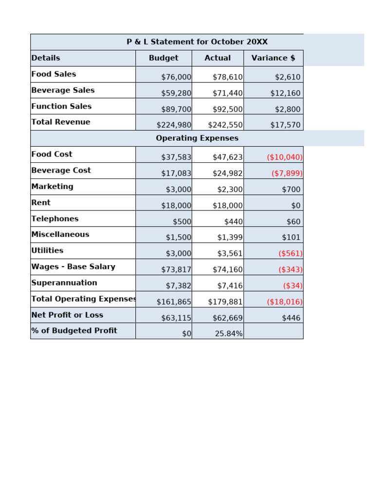 Appendix B - Budget Variance Report | PDF | Income Statement | Accounting