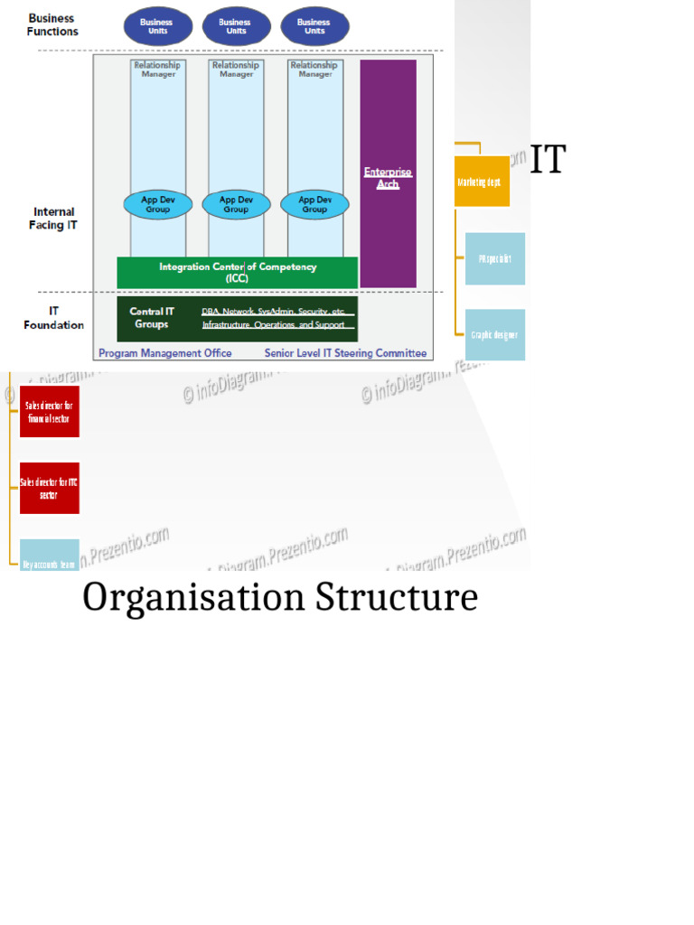IT Company Organizational Structure | PDF | Board Of Directors | Chief ...