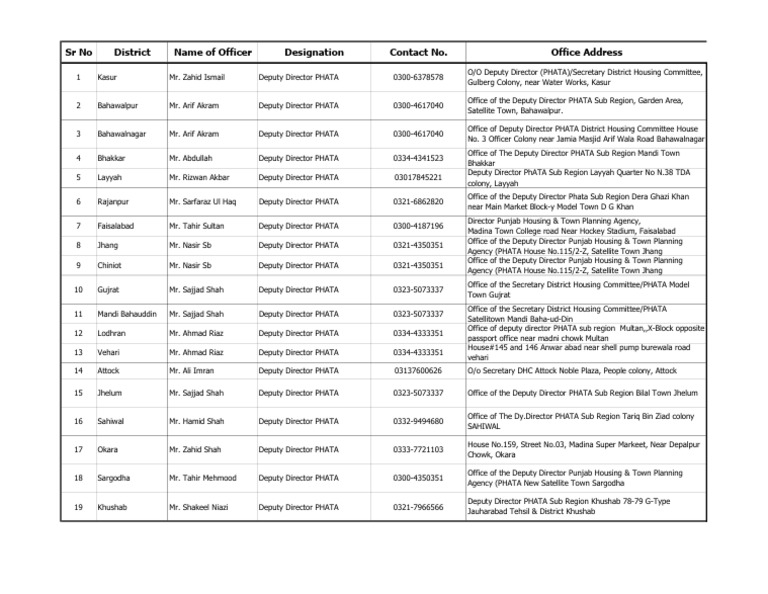PHATA Contact Information by District | PDF