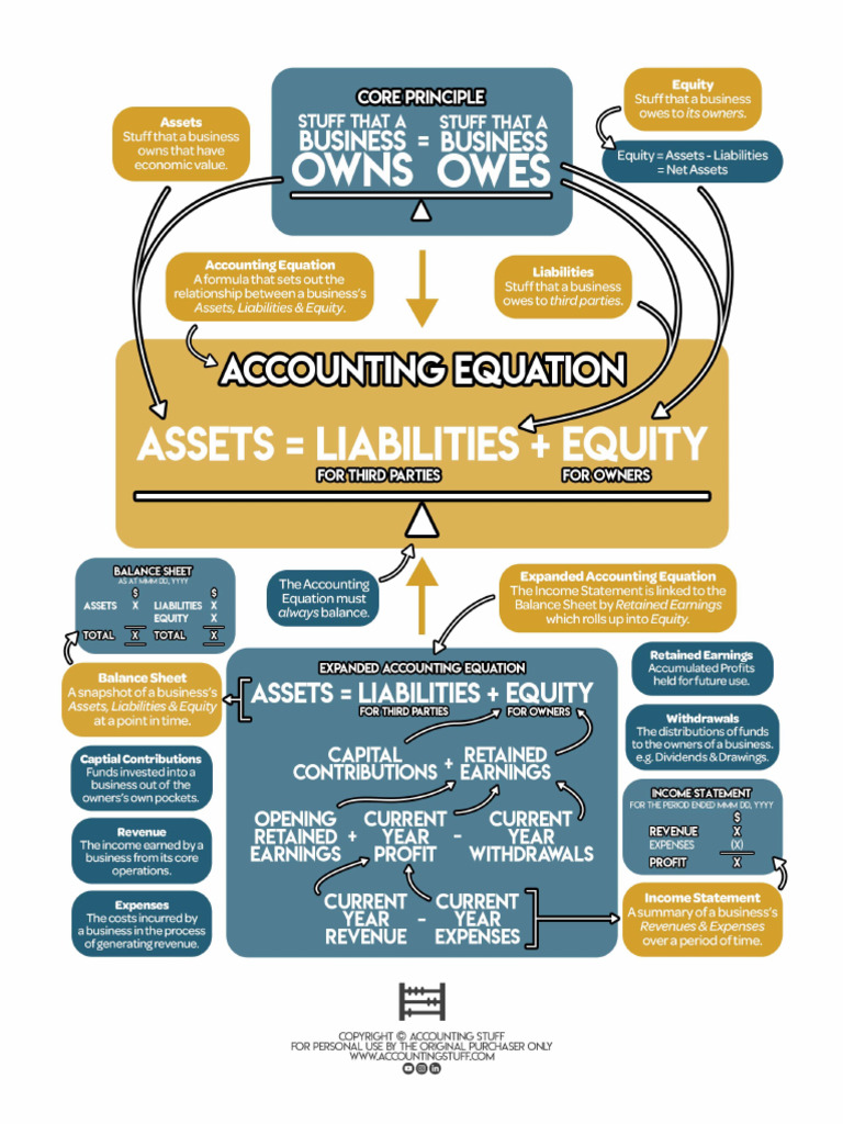 Accounting Equation Cheat Sheet | PDF