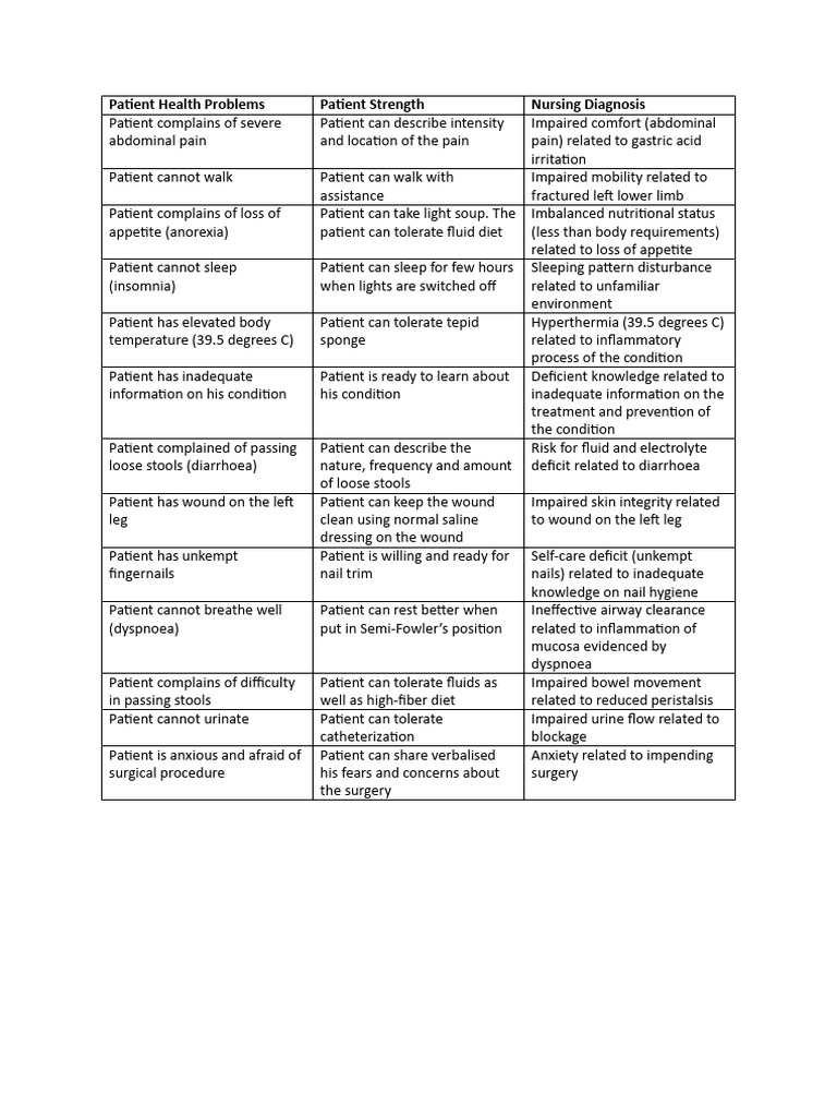 Patient Health Problems | PDF | Diarrhea | Pain