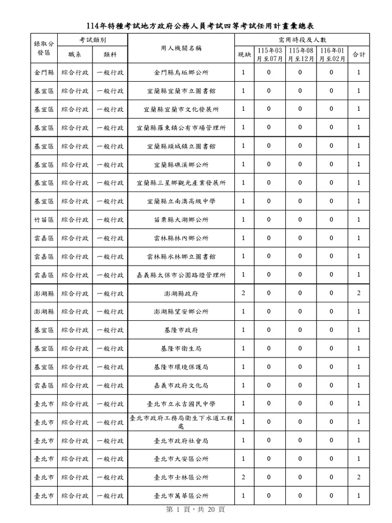 114年地方特考各錄取分發區四等考試各類科任用計畫彙總表| PDF