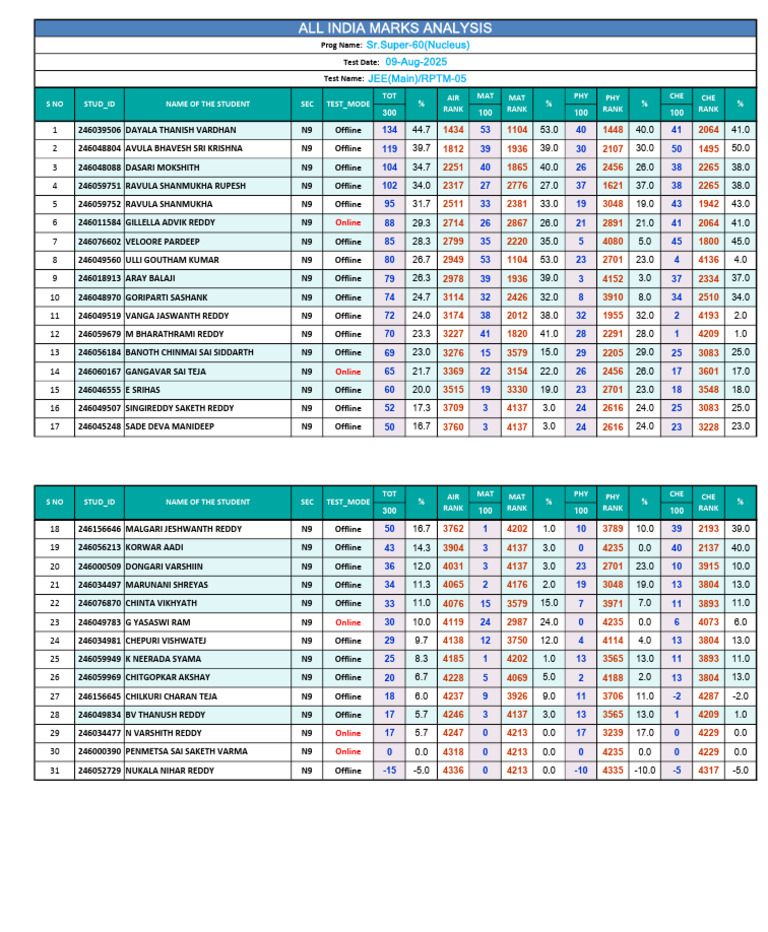 JEE Main 2025 Offline Test Results | PDF