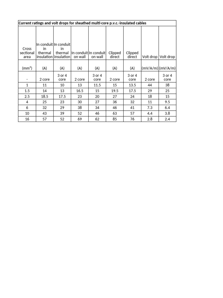 Multi-Core PVC Cable Ratings & Volt Drops | PDF