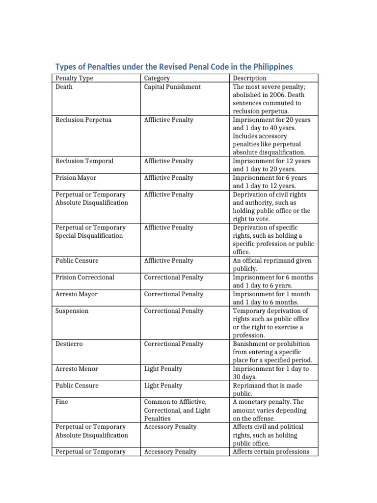 RPC Penalties Philippines | PDF | Penology | Punishments